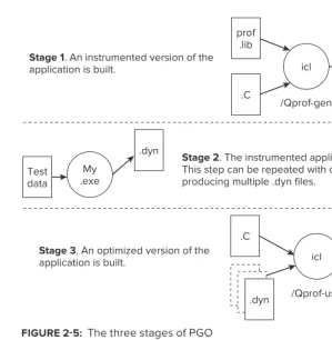 FIGURE 2-5: The three stages of PGO