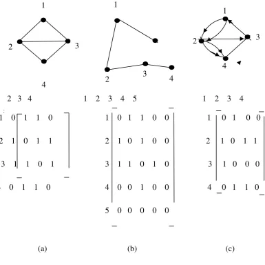 Gambar 2.4 Tiga buah graf dengan matriks ketetanggaannya masing-masing 