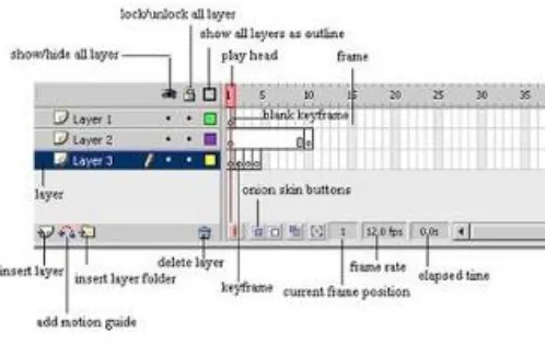 Gambar 2.5 Timeline 