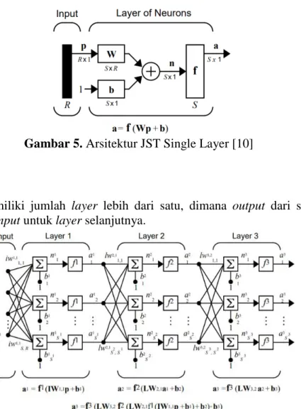 Gambar 5. Arsitektur JST Single Layer [10] 
