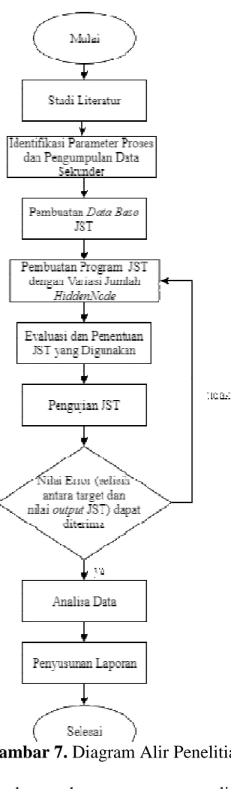 Gambar 7. Diagram Alir Penelitian 