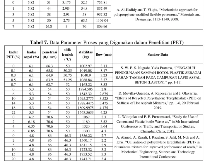 Tabel 7. Data Parameter Proses yang Digunakan dalam Penelitian (PET) 