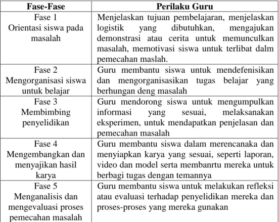 Tabel 2.1 Sintaks Model Pembelajaran Berbasis Masalah 