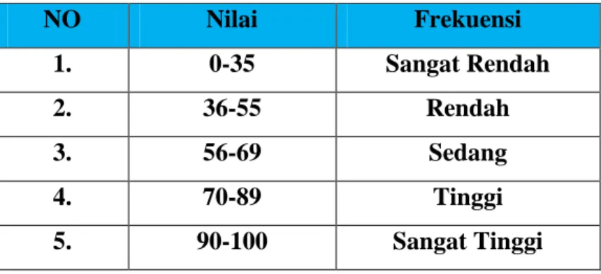 TABEL 3.2 DISTRIBUSI KELOMPOK 
