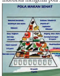 Gambar 12.2. Piramida Pola Makan Sehat