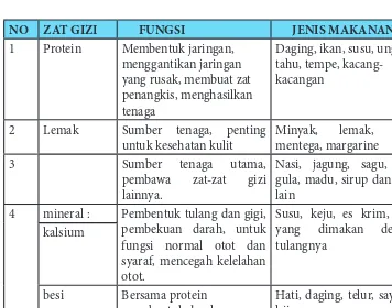 Tabel 12.1. Zat Gizi dalam Makanan