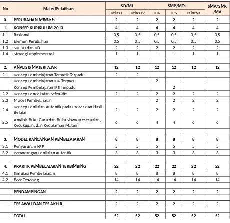 Tabel 1: Struktur Pelatihan Guru, Kepala Sekolah, dan Pengawas Sekolah
