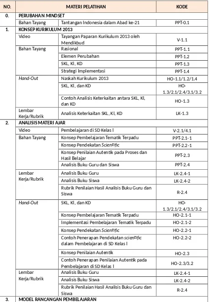 Tabel 2. Daftar dan Pengkodean Materi Pelatihan 