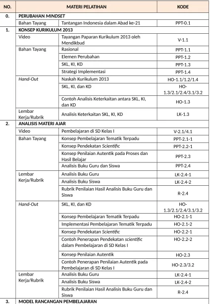 Tabel 2. Daftar dan Pengkodean Materi Pelatihan 