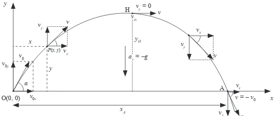 Gambar 1.1 Lintasan gerak parabola suatu benda yang dilemparkan ke atas dengan kecepatan awal V0 dan membentuk sudut α0