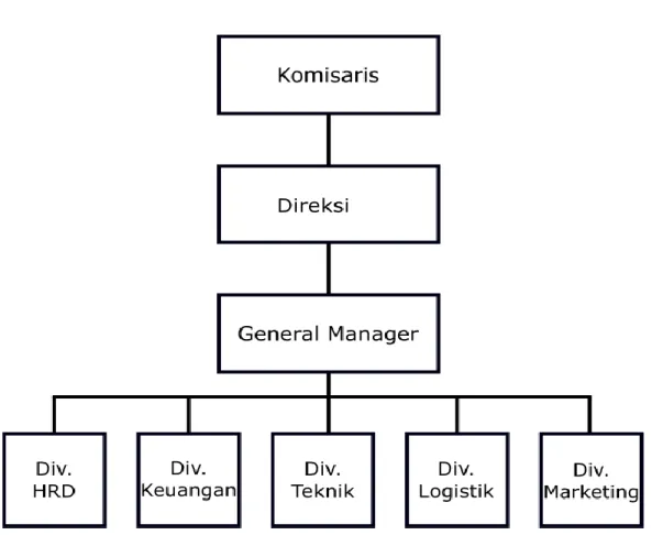 Gambar 3.3 Struktur Organisasi PT FTH 