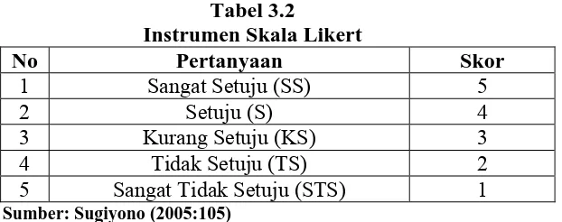 Tabel 3.2 Instrumen Skala Likert 