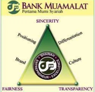 Gambar 4.1. Visualisasi    Visi   dan    Misi  PT. Bank Muamalat Indonesia    Sumber : www