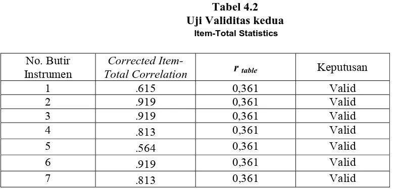 Tabel 4.2 Uji Validitas kedua