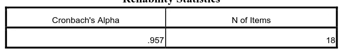 Tabel 4.2  memperlihatkan bahwa semua variabel reliabel karena nilai Cronbach's Alpha if 