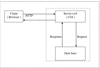 Gambar 2.1 Gambaran proses aplikasi web secara umum 