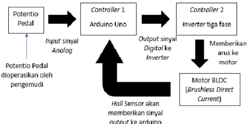 Gambar 11 Diagram Sistem Kerja Motor BLDC. 