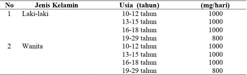 Tabel  2.1. Angka  Kecukupan  Kalsium  (mg/hari)  pada Remaja 