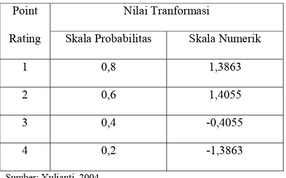 Tabel 4.1 Nilai Skala Numerik 