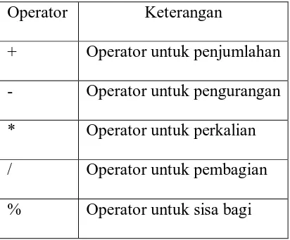 Tabel 2.5 Operator Aritmatika 