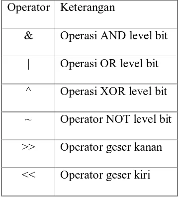 Tabel 2.8 Operator Bitwise 