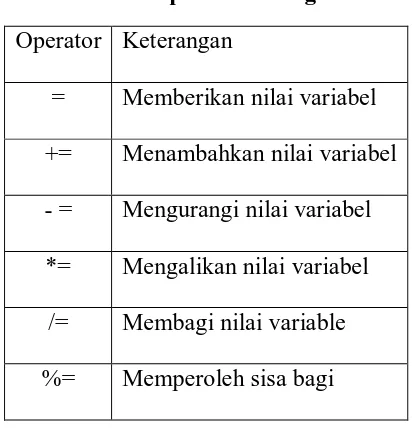 Tabel 2.9 Operator Penugasan 