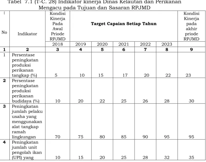 Tabel  7.1 (T-C. 28) Indikator kinerja Dinas Kelautan dan Perikanan  Mengacu pada Tujuan dan Sasaran RPJMD 