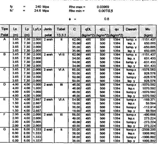 TABEL 3.2.d  PERHITUNGAN  MOMEN PELAT ATAP 