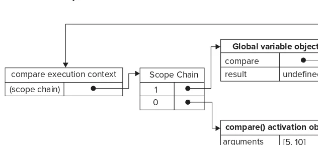 FIGURE 7-1Behind the scenes, an object represents the variables in each execution context