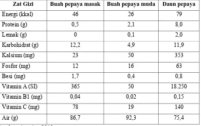 Tabel 2.1. Komposisi gizi buah pepaya masak, pepaya muda, dan daun pepaya per 100 