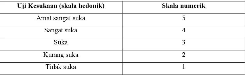 Tabel 3.1 Skala Hedonik Uji Organoleptik 
