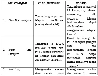 Tabel 1.1. Perbedaan PBX Tradisional dengan IP PBX