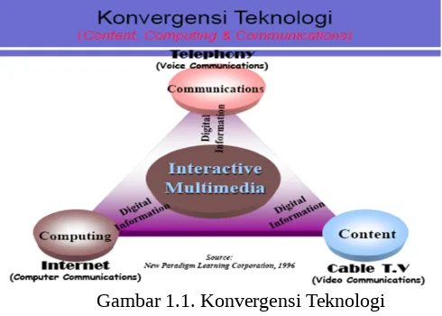 Gambar 1.1. Konvergensi Teknologi (Content, Computing, Communications)