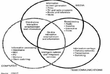Gambar 1.3. Siklus konvergensi teknologi digital