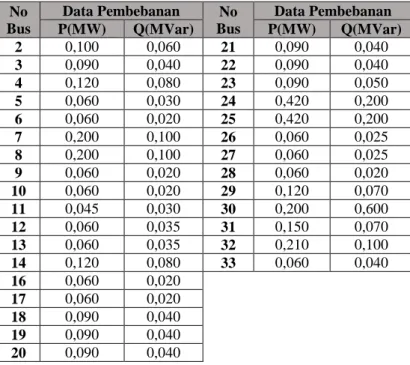Tabel 3. 2 Data Pembebanan IEEE 33 Bus  No  Bus  Data Pembebanan  No  Bus  Data Pembebanan P(MW) Q(MVar) P(MW)  Q(MVar)  2  0,100  0,060  21  0,090  0,040  3  0,090  0,040  22  0,090  0,040  4  0,120  0,080  23  0,090  0,050  5  0,060  0,030  24  0,420  0,