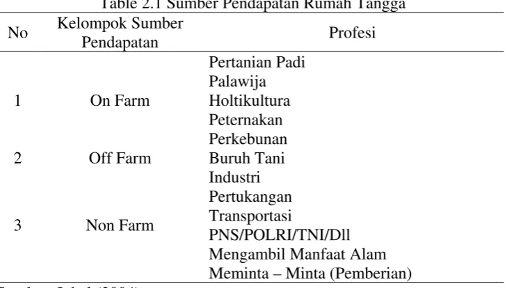 Table 2.1 Sumber Pendapatan Rumah Tangga 