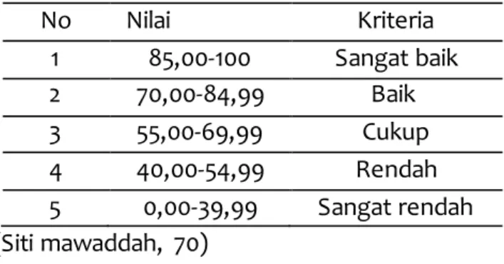 Tabel 1: Kriteria Kategorisasi Kemampuan  Koneksi Matematis  Siswa 