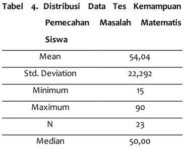 Tabel  4.”Distribusi  Data  Tes  Kemampuan  Pemecahan  Masalah  Matematis   Siswa”   Mean  54,04  Std