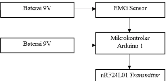 Gambar 3.2 Blok Diagram Transmitter Robot 