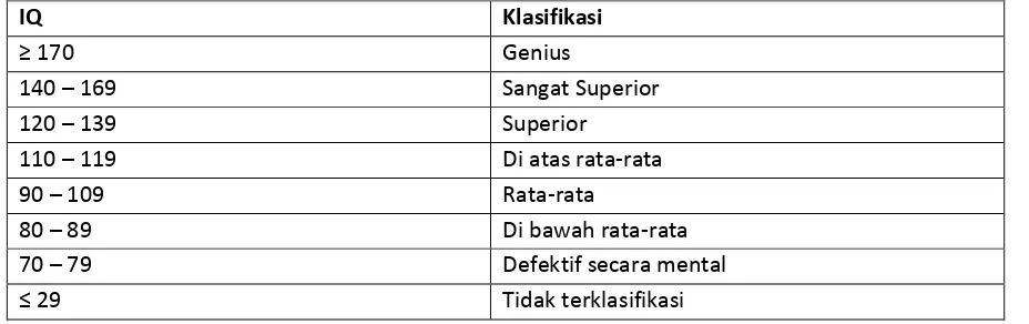 Tabel 3. 1 Sub-tes CFIT 