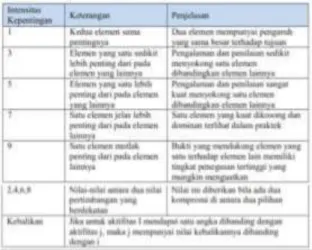Tabel 1. Skala penilaian perbandingan pasangan