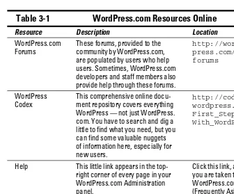Table 3-1 WordPress.com Resources Online