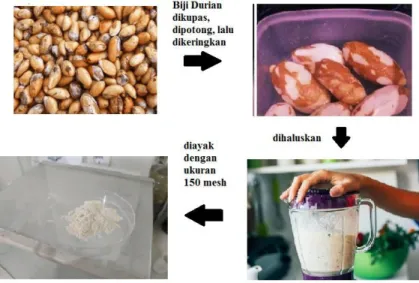 Gambar 3.2 Skema pembuatan tepung biji durian  3.2 Penentuan Kandungan Beeswax dan Gliserol 