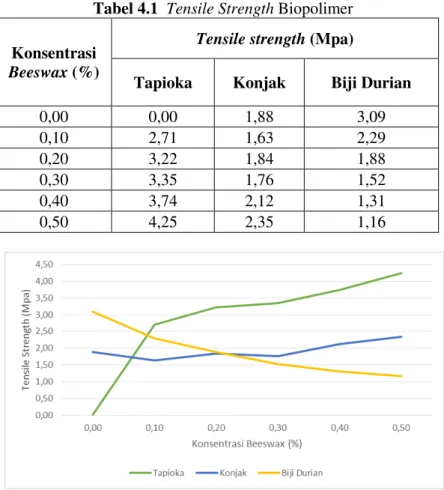 Tabel 4.1  Tensile Strength Biopolimer  Konsentrasi 