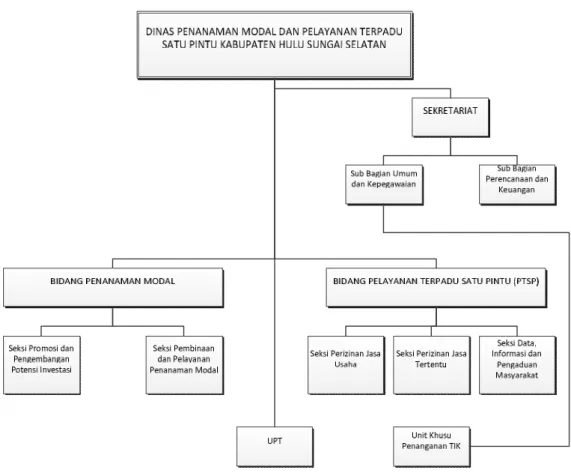 Gambar 4.3. Struktur Organisasi DPMPTSP Kab. HSS 