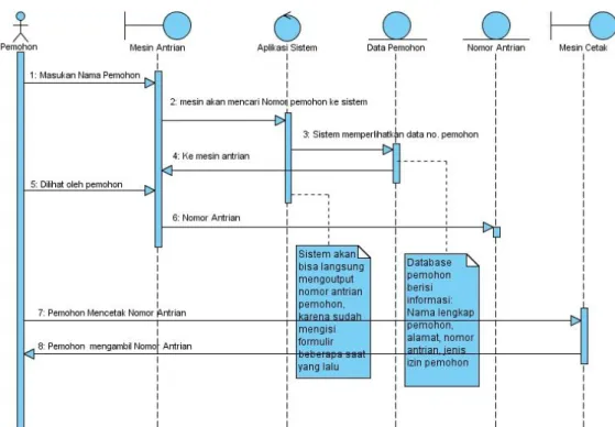 Gambar 4.8 Sequence Diagram Pengambilan Nomor Antrian 