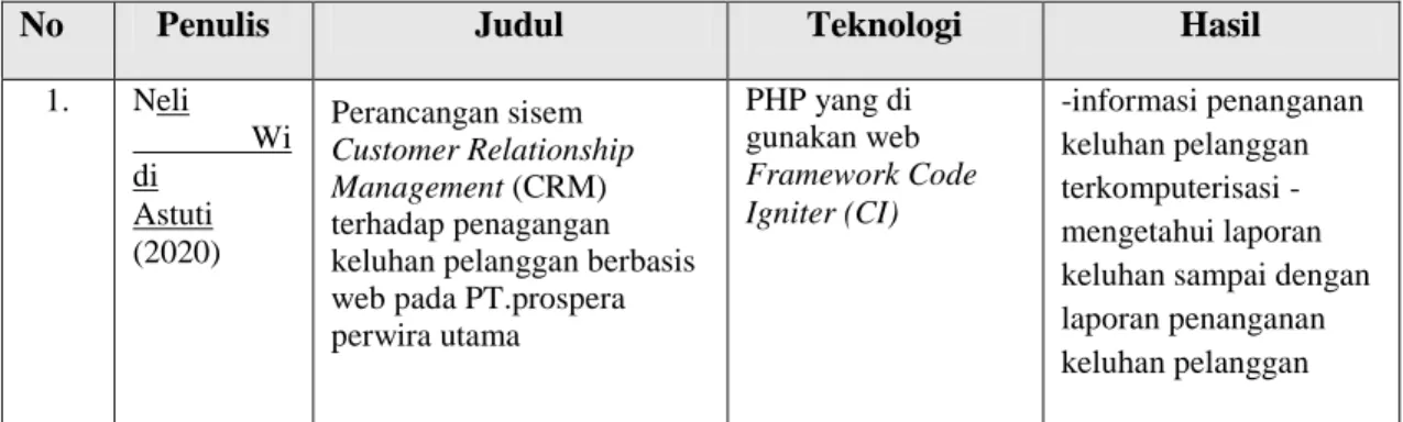 Tabel 2. 1 Tinjauan Pustaka  