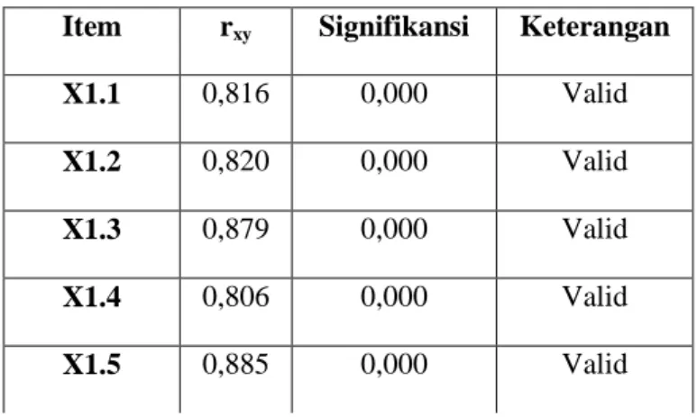 Tabel 3. 6 Hasil Uji Validitas Stres Kerja 