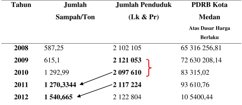 Tabel 2.1. Jumlah sampah, penduduk dan PDRB Kota Medan 