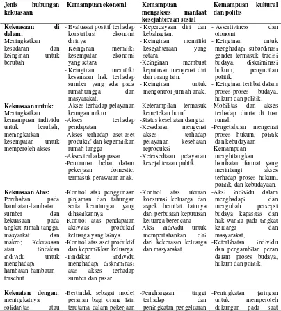 Tabel 2.5. Indikator keberdayaan 